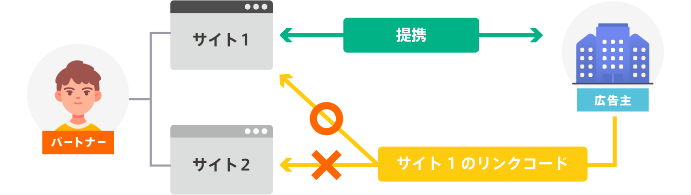 提携外サイトへの掲載
